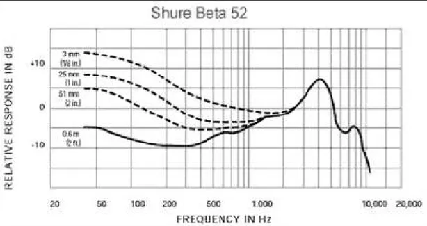 Şekil 30 – Shure Beta 52 model dinamik mikrofona ait frekans karakteristiği eğrisi 
