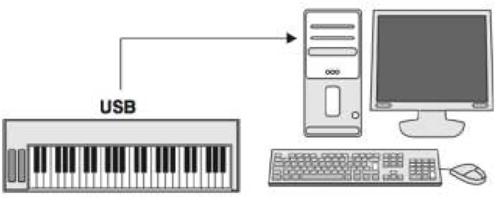 Şekil 36 – USB üzerinden MIDI klavye ile bilgisayar arasında doğrudan bağlantı (Middleton, Gurevitz, 2008) 