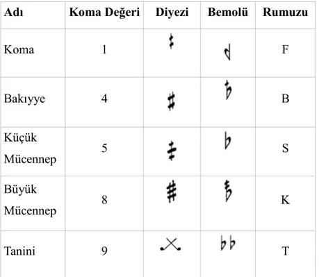 Tablo 3 – Geleneksel Türk müziğinde kullanılmakta olan değiştirici işaretlerin isimleri, sembolleri, koma  değerleri ve rumuzları 