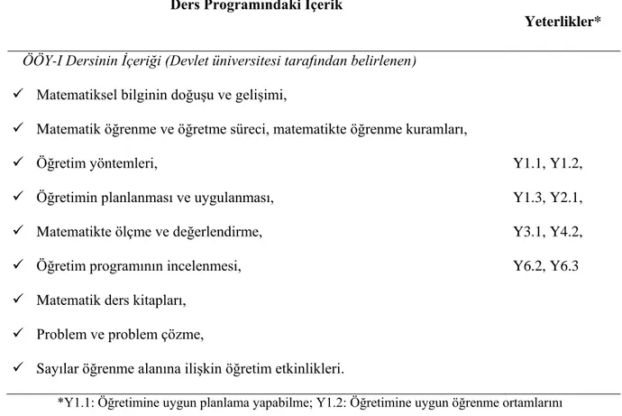 Tablo 4.1’e göre BDMÖ dersinin devlet üniversitesi tarafından hazırlanan içeriği  “Matematik öğretim durumlarını planlama ve düzenleme (YA1)”, “Matematik dersi öğrenme  alanlarına ilişkin yeterlikler (YA2)”, “Matematik dersi becerilerini geliştirme (YA3)” 