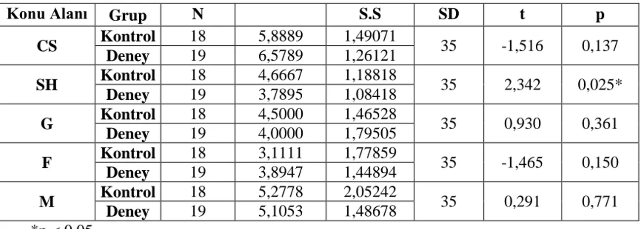 Tablo 14. Levene Testi Sonuçları 