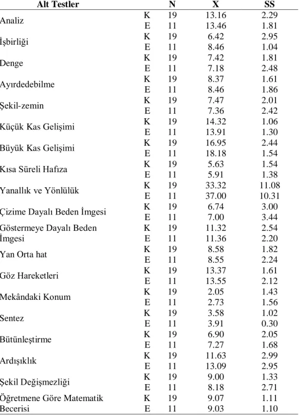 Tablo 4.Alt Ölçeklere ĠliĢkin Çocukların Cinsiyetlerine Göre Ortalama ve  Standart Sapmalar  Alt Testler  N  X  SS  Analiz  K  19  13.16  2.29  E  11  13.46  1.81  ĠĢbirliği  K  19  6.42  2.95  E  11  8.46  1.04  Denge  K  19  7.42  1.81  E  11  7.18  2.48