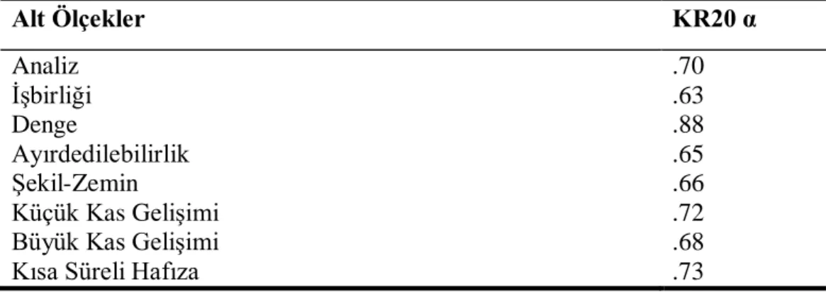 Tablo 5.Ġlköğretime HazırbulunuĢluğu Değerlendirme Testi Alt Ölçeklerinin  Güvenirlik Katsayıları  Alt Ölçekler  KR20 α  Analiz  .70  ĠĢbirliği  .63  Denge  .88  Ayırdedilebilirlik  .65  ġekil-Zemin  .66  Küçük Kas GeliĢimi  .72 