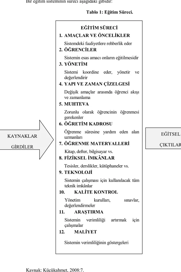 Tablo 1: Eğitim Süreci. 