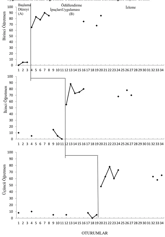 Grafik  2.  Ders  Planlarına  Ödüllendirme  İpuçları  Eklenerek  Yapılan  Uygulamalarla Artan Öğretmen Ödüllendirmelerinin Sürekliliğine İlişkin Grafik