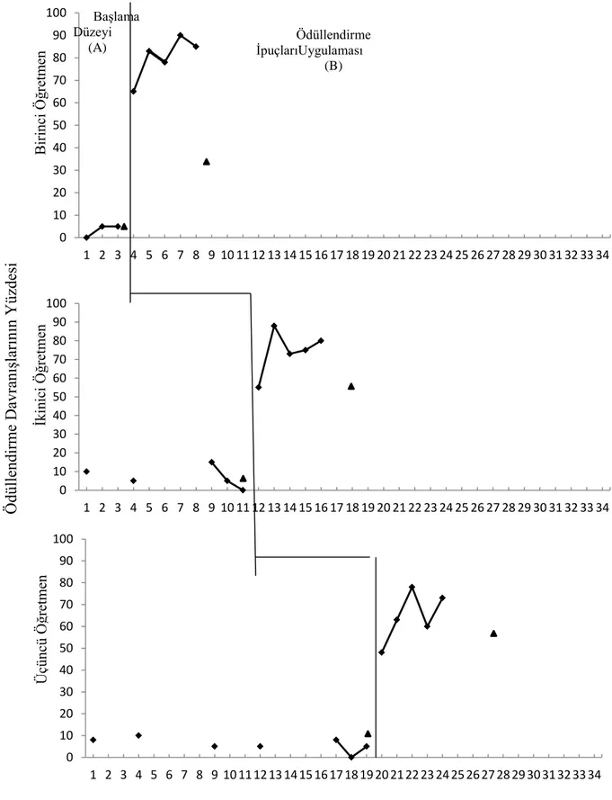 Grafik  3.  Ders  Planlarına  Ödüllendirme  İpuçları  Eklenerek  Yapılan  Uygulamalarla  Öğretmenlerin  Hayat  Bilgisi  Dersinde  Artırdıkları  Ödüllendirmelerinin  Matematik Dersine Genellenmesine İlişkin Grafik 