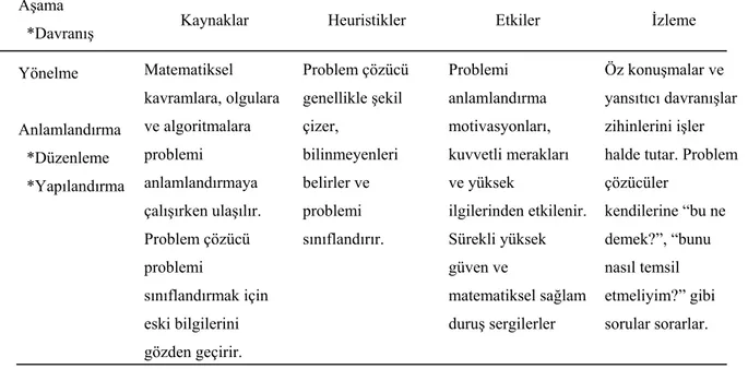 Tablo 1.1. Carlson ve Bloom’un Çok Boyutlu Problem Çözme Çerçevesi (Marcou,  2007)  