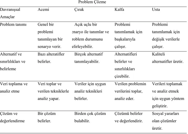 Tablo 1.2 Öğrencilerin Bulundukları Seviye ve Problem Çözme Sürecinde  Öğrencilerden Beklenenler (Kellar, Hovey,  Langerman vd.,2000; Akt.Akay, 2006) 