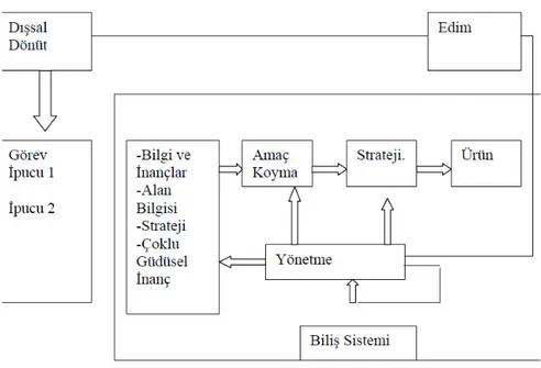 Şekil 1.6. Dört Aşamalı Öğrenmede Öz Düzenleme Modeli (Butler ve Winne, 1995;  Önemli, 2008)