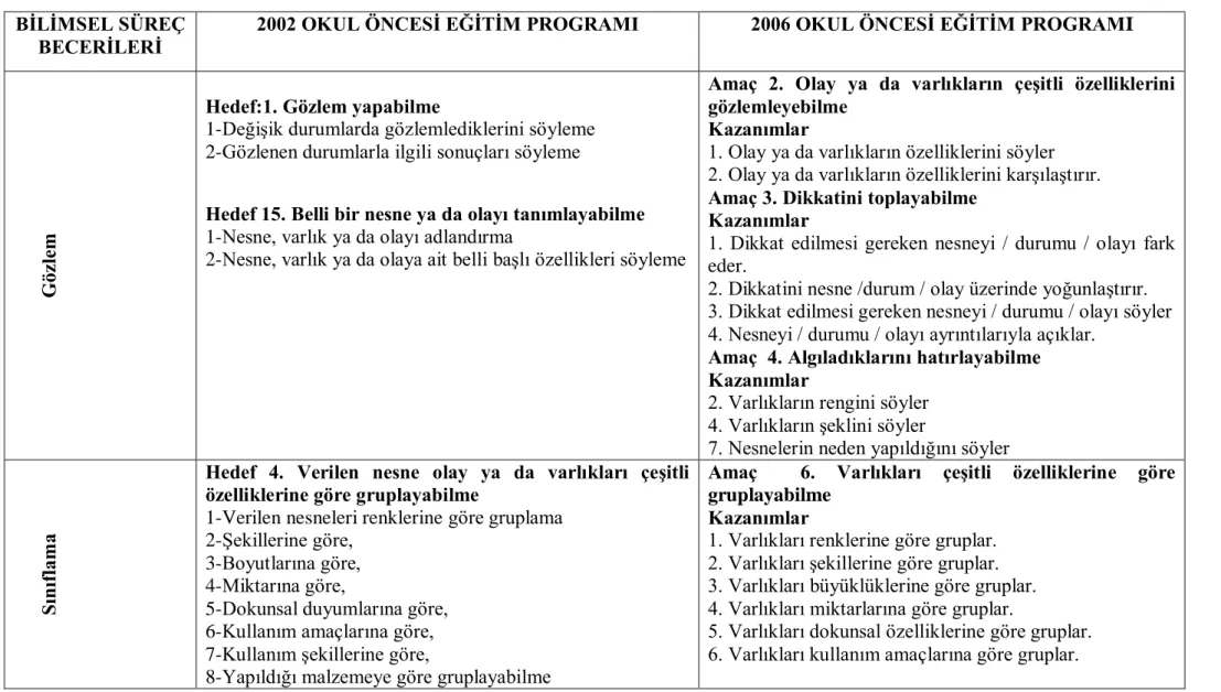 Tablo 3: 2002 ve 2006  Okul Öncesi Eğitim Programlarında Yer Alan Bilimsel Süreç Becerileri 