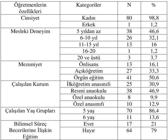 Tablo 6: Durum Tespiti Aşamasına Katılan Öğretmenlerin Tanımlayıcı Bilgileri  Öğretmenlerin  özellikleri  Kategoriler  N  %  Cinsiyet  Kadın  80  98,8  Erkek  1  1,2 