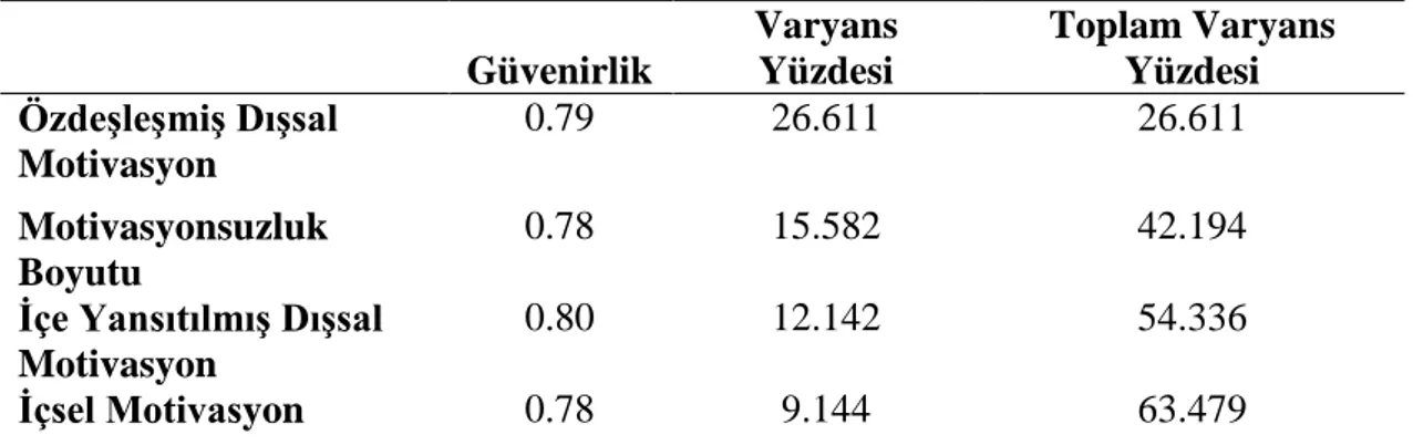 Tablo 2.3.3.1.  Türkçeye Uyarlanmış Eğitimde Motivasyon Ölçeği Güvenirlik ve  Geçe rlilik Analizi Sonuçları 