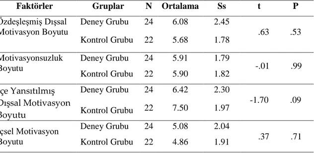 Tablo  3.1.1.  Deney ve Kontrol Grubu  Eğitimde  Motivasyon  Ölçeği  Alt  Ölçeklerinden Alınan Ön-test  Puan Ortalamalarına  göre İlişkisiz Örneklemler  t-testi Sonuçları 