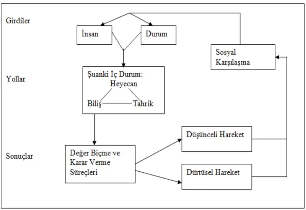 Şekil 1: Genel Saldırganlık Modeli Epizodik Süreçleri (Anderson ve Bushman, 2002) 