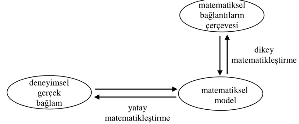 Şekil 1.1. Yatay ve Dikey Matematikleştirme 