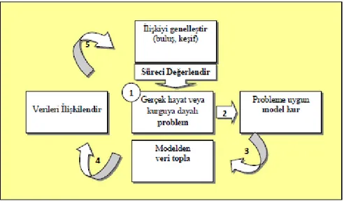 Şekil 1.4. Sorgulayıcı Problem Çözme ve Öğrenme Modeli (Ardahan, 2002). 