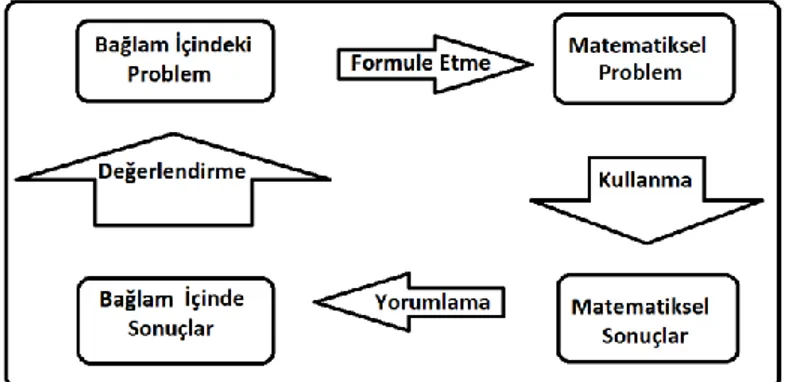 Şekil 1. Uygulamada Bir Matematik Okuryazarlığı Modeli Özeti 