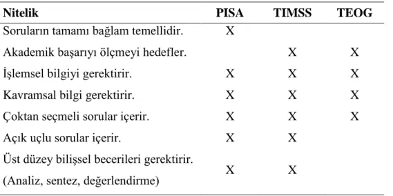 Tablo 8: PISA, TIMSS ve TEOG Karşılaştırması 