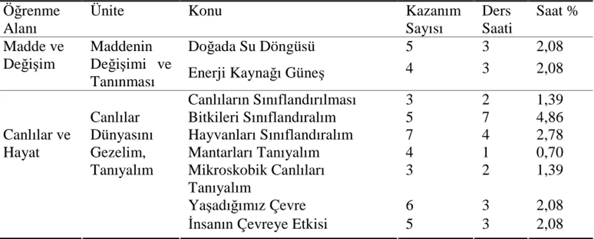 Tablo 6. 2005 Fen ve Teknoloji Programları 5. Sınıf Çevre Konuları, Kazanım Sayıları  ve Ayrılan Süreler 