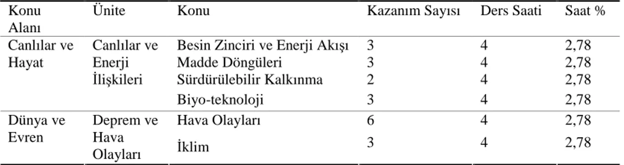 Tablo  12.  2013  Fen  Bilimleri  Programı  8.  Sınıf  Çevre  Konuları,  Kazanım  Sayıları  ve  Ayrılan Süreler 