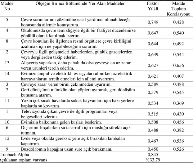 Tablo 28. ÇTÖ Davranış Boyutuna ilişkin Faktör Yükleri, Madde Toplam Korelasyonu  ve Güvenirlik Değerleri 