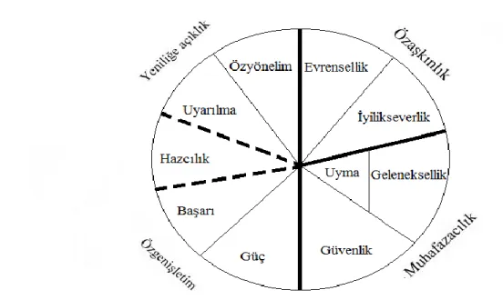 Şekil 1.1. Schwartz’ın Değer Tipleri 