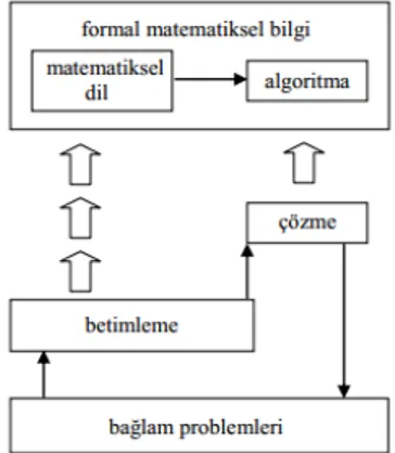 Şekil 1.2. Yatay ve Dikey Matematikleştirme