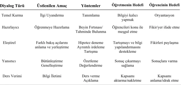 Tablo 2.4 Bilginin Oluşturulmasında Diyalog Türleri 