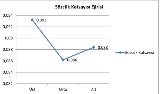 ġekil 3.3. Ġlköğretim Dördüncü Sınıf Öğrencilerinin Yazılı Anlatımlarındaki  Sözcük Katsayısı Eğrisi 