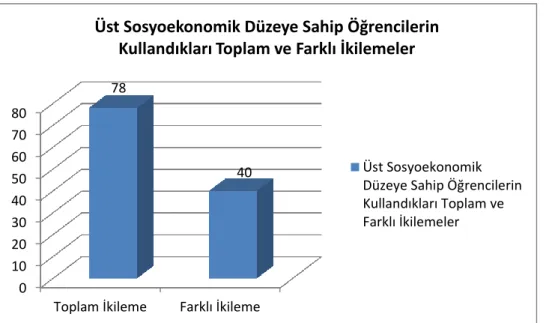 ġekil  18’de  görüldüğü  üzere,  üst  sosyoekonomik  düzeye  sahip  ilköğretim  dördüncü sınıf öğrencilerin yazılı anlatımlarında kullandıkları toplam ikileme sayısı 78  iken, farklı ikileme sayısı 40’tır