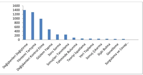 Grafik 2. Ziyaretçilerin Deney Düzenekleri ile Çalışırken Gösterdikleri Davranışlara Ait Sıklık  (Bell ve ark