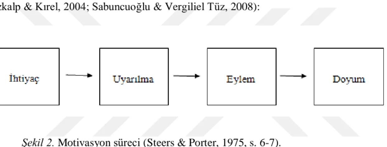 Şekil 2. Motivasyon süreci (Steers &amp; Porter, 1975, s. 6-7). 