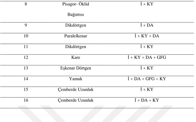 Tablo 7  incelendiğinde, altı hafta boyunca uygulanan etkinliklerde yer alan problem  konuları ve bu problemlerin çözüm sürecinde öğrencilerde geliştirilmesi amaçlanan geometrik  düşünme alışkanlıkları görülmektedir