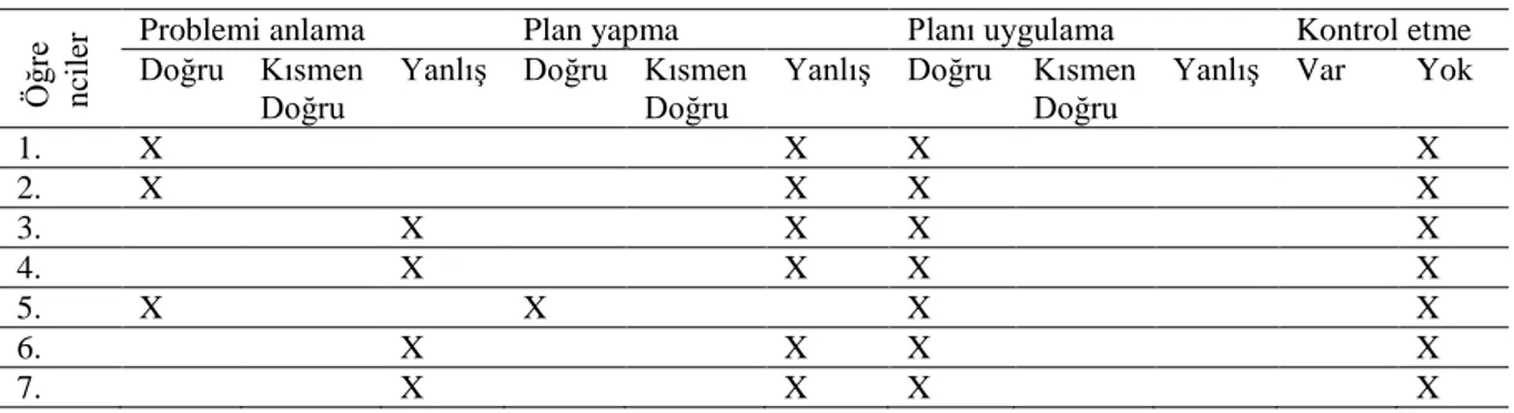 Tablo 39 incelendiğinde öğrencilerin % 88’i problemi doğru anlamakta, %84’ü doğru  plan yapmakta, tamamı planı doğru uygulamakta ve öğrencilerin %64’ü yaptığı işlem 