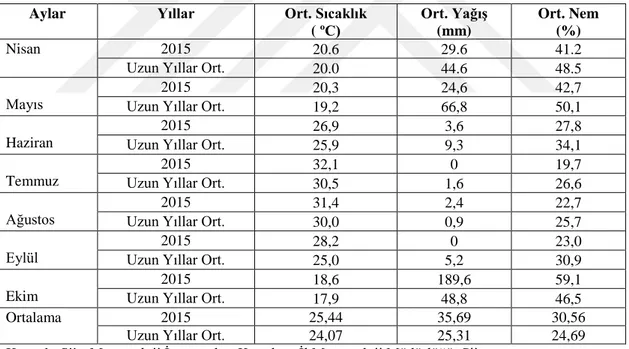 Tablo 3. 2. Deneme alanına ait bazı fiziksel kimyasal toprak analiz sonuçları.  Aylar  Yıllar  Ort