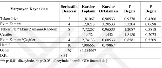 Tablo 4. 3. Yan dal sayısına ilişkin varyans analiz tablosu 