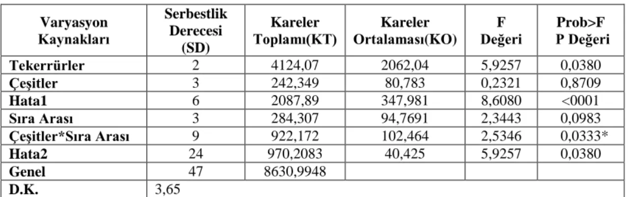 Tablo 3. Bitki boyuna (cm) ilişkin varyans analiz tablosu 