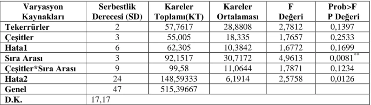 Tablo 7. Bitki başına tabla sayısına (adet) ait varyans analiz tablosu  Varyasyon  Kaynakları  Serbestlik  Derecesi (SD)  Kareler  Toplamı(KT)  Kareler  Ortalaması  F   Değeri  Prob&gt;F   P Değeri  Tekerrürler  2  57,7617  28,8808  2,7812  0,1397  Çeşitle
