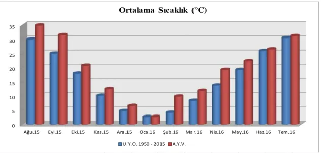 Şekil 3.1. Deneme yılları ve uzun yıllar ortalamasına ait ortalama sıcaklık (°C) değerlerine ilişkin sütun  grafiği 