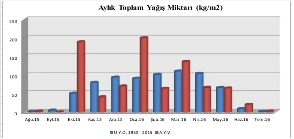 Şekil 3.6. Deneme yılları ve uzun yıllar ortalamasına ait ortalama aylık yağış miktarı (kg/m 2 ) değerlerine  ilişkin sütun grafiği 