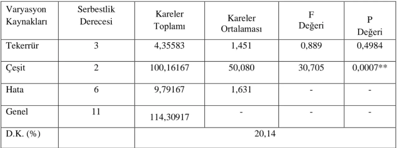 Tablo 4.1 . İlk dal yüksekliğine ilişkin varyans analiz tablosu   Varyasyon 