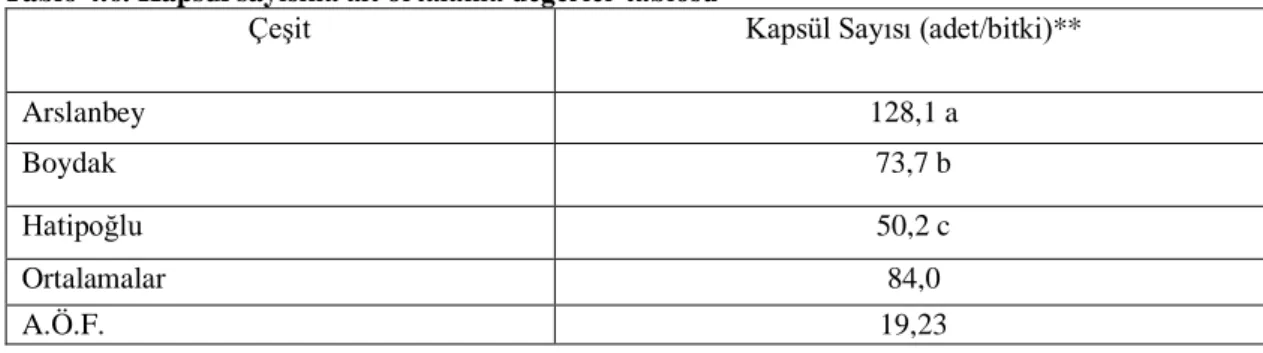 Tablo 4.6. Kapsül say ısına ait ortalama değerler tablosu                       