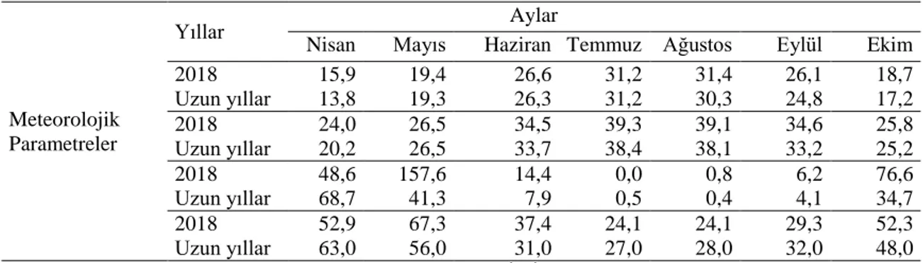 Tablo 3. 2. Denemenin yürütüldüğü 2018 yılı ile uzun yıllara ait iklim verileri (MGM Diyarbakır       