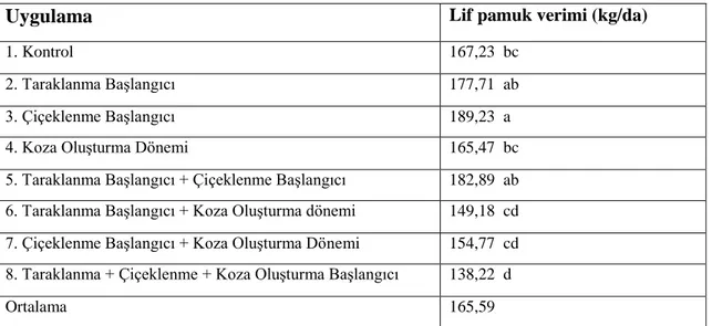 Tablo 4.4. Lif verimine ait ortalama değerler ve oluşan gruplamalar 