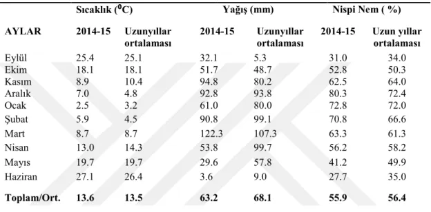 Çizelge 3.1‟ de görüldüğü gibi uzun yıllar sıcaklık ortalaması 13.5 o C olarak  gerçekleĢirken  denemenin  kurulduğu  2014-15  yetiĢtirme  sezonunda  sıcaklık  ortalaması 13.6 0 C olduğu görülmektedir