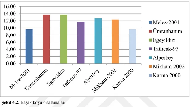 Çizelge 4. 5. KardeĢ sayısına ait varyans analiz tablosu  Varyasyon   Kaynakları   Serbestlik  Derecesi   Kareler   Ortalaması  F Değeri  Önemlilik 