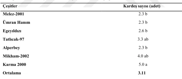 Çizelge  4.5.  incelendiğinde  görüleceği  gibi,  çeĢitlerin  kardeĢ  sayıları  bakımından  oluĢan  fark  istatistik  bakımdan  %1  düzeyinde  önemli  derecede  farklılıklar ortaya çıkmıĢtır