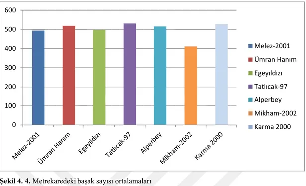 Çizelge 4. 9. BaĢak sayısına ait varyans analiz tablosu  Varyasyon   Kaynakları   Serbestlik  Derecesi   Kareler   Ortalaması  F Değeri  Önemlilik 