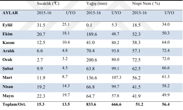 Çizelge  3.1.Denemenin  yürütüldüğü  Siirt  iline  ait  2015-2016  ve  uzun  yıllar  ortalamasına ait sıcaklık (cº), yağış (mm) ve nem (%) verileri.