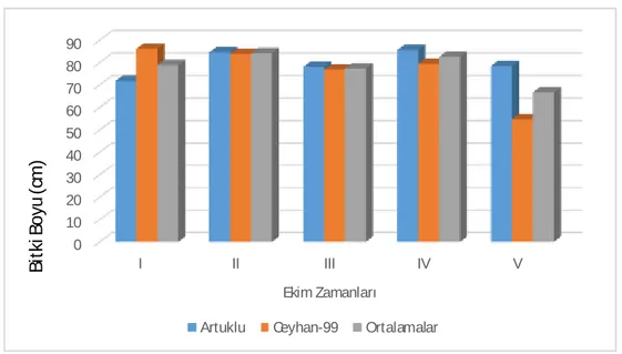 Şekil 4.1 Araştırmada ele alınan bitki boyu (cm) ortalamalarının grafiği